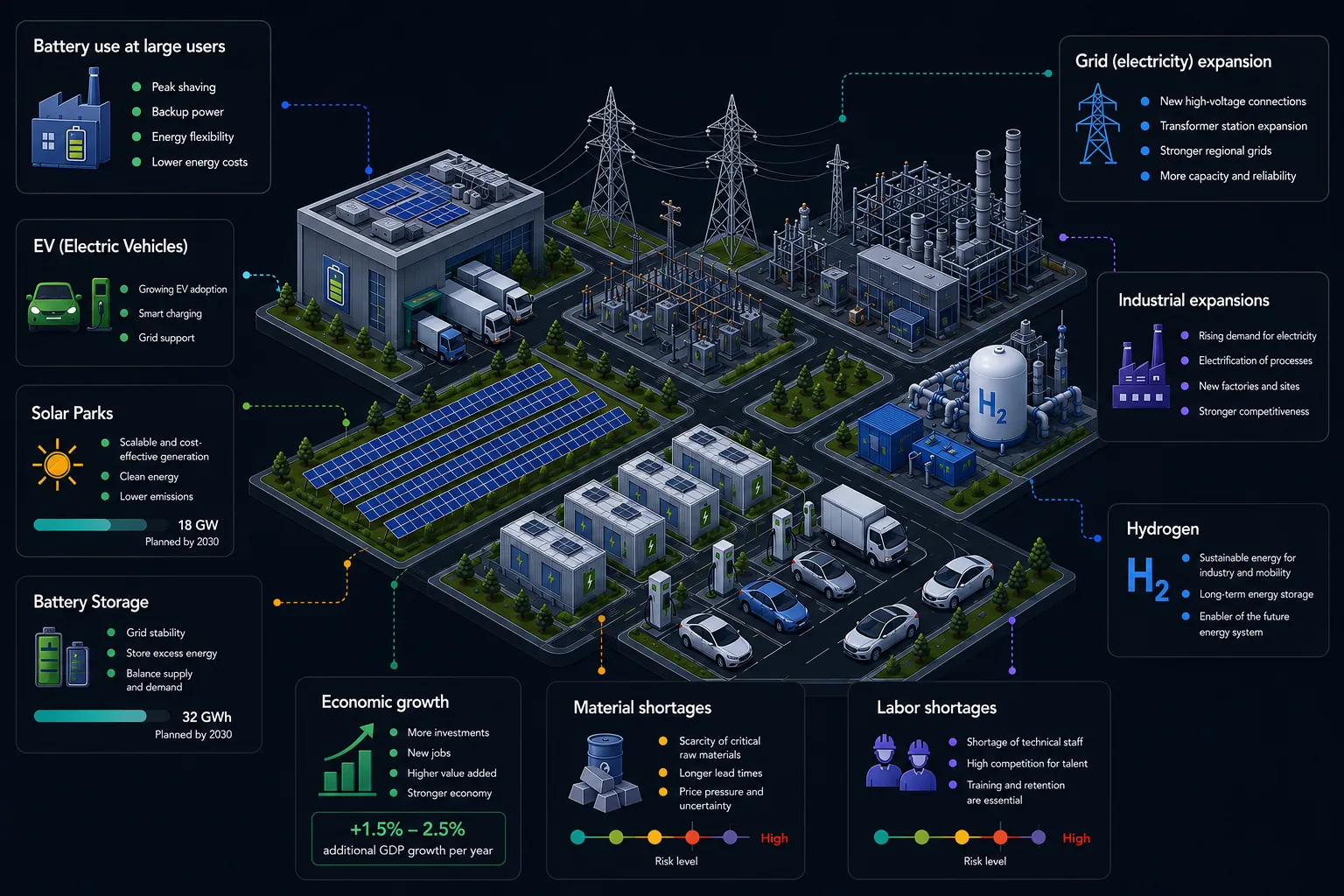 Energy grid infrastructure with solar, EV charging, and battery storage