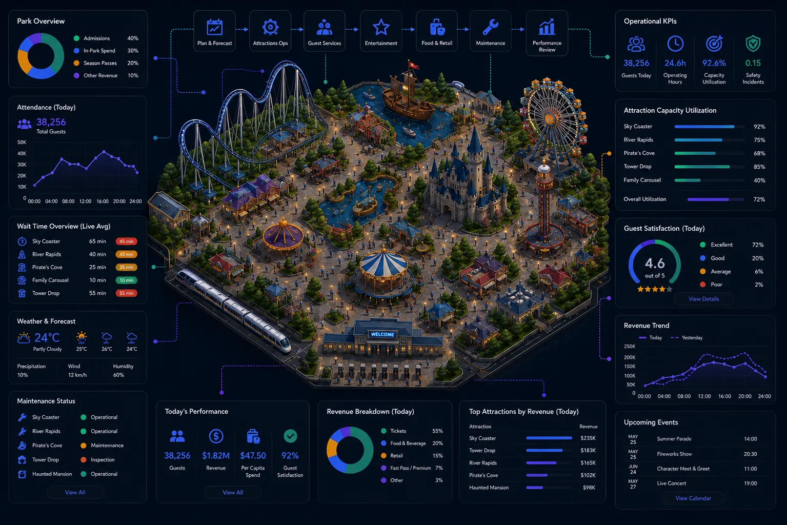 Theme park guest and ride flow