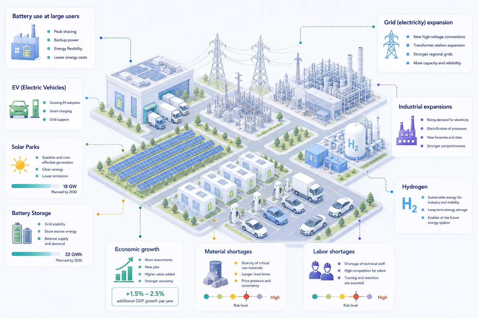 Energy grid infrastructure with solar, EV charging, and battery storage