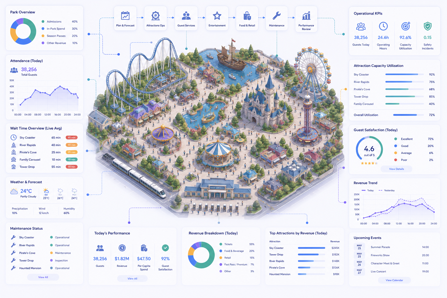 Theme park guest and ride flow